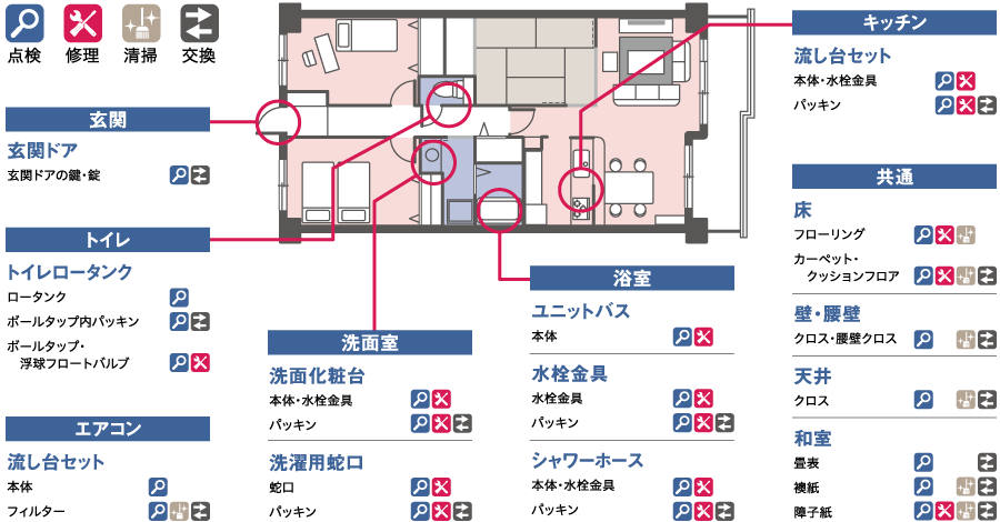 主な保守委託契約範囲