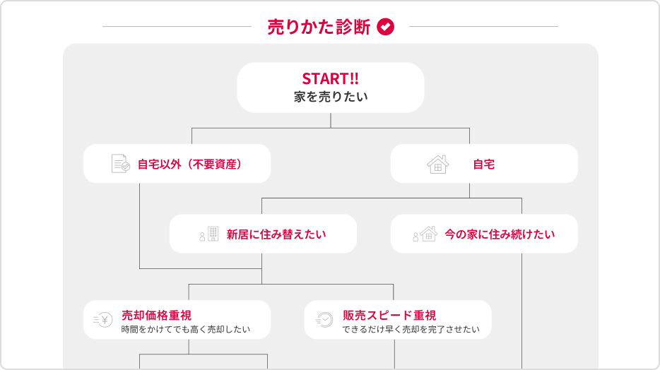 売り方診断:イメージ
